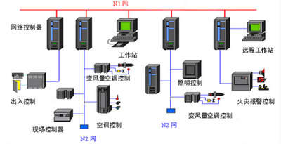 樓宇自動化,智能建筑 樓宇自動化,智能建筑