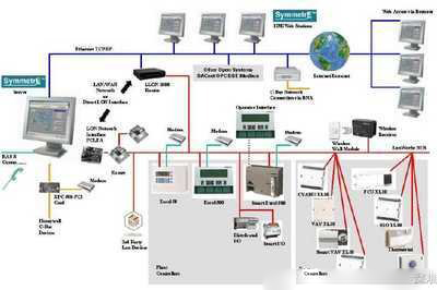 樓宇自控系統(tǒng),智能化管理 樓宇自控系統(tǒng),智能化管理