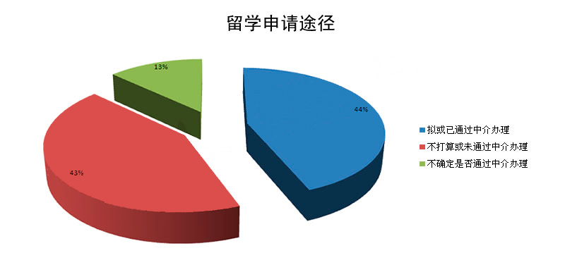 2012年出國(guó)留學(xué)途徑分析 自費(fèi)出國(guó)留學(xué)中介服務(wù)深度解讀