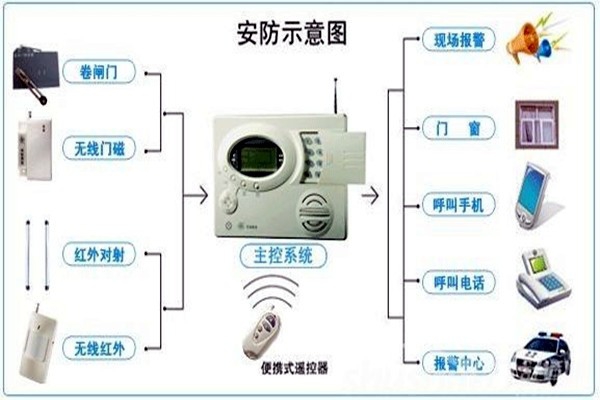 奧利給！樓宇控制需要安保系統(tǒng)！