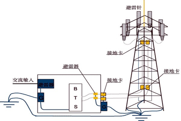樓宇控制系統與防雷檢測的契合！