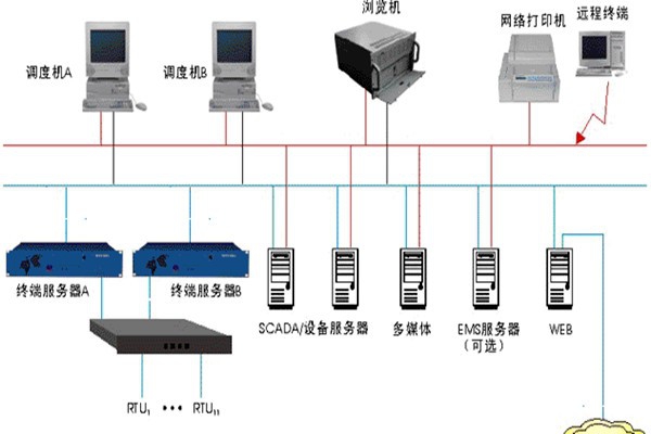 樓宇智能化監控系統的基本介紹！