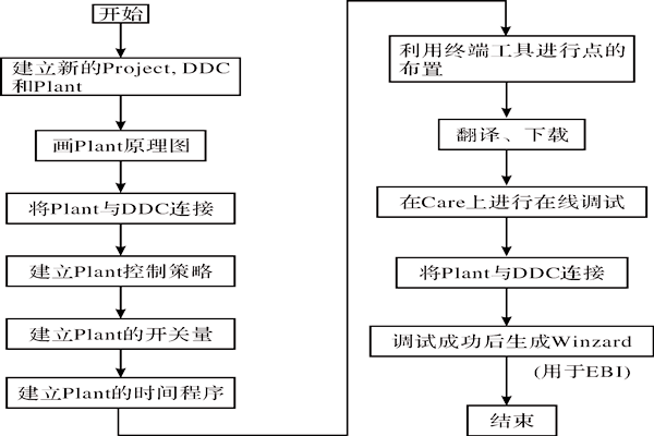 CARE軟件在樓宇智能化系統中的應用！