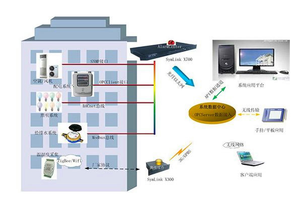 BIM技術在樓宇自控中發揮的淋漓盡致！