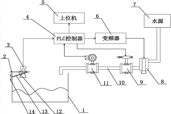 樓宇自控系統中給排水系統的組織架構 樓宇自控系統中給排水系統的組織架構