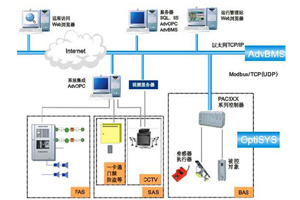 智能樓宇自控系統的串行通信方式 智能樓宇自控系統的串行通信方式