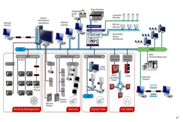 智能樓宇自控系統(tǒng)的安全管理工作! 智能樓宇自控系統(tǒng)的安全管理工作!
