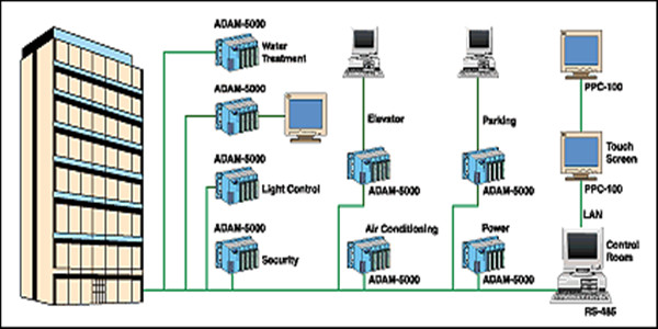 樓宇自控系統(tǒng)四大基本組成介紹! 樓宇自控系統(tǒng)四大基本組成介紹!