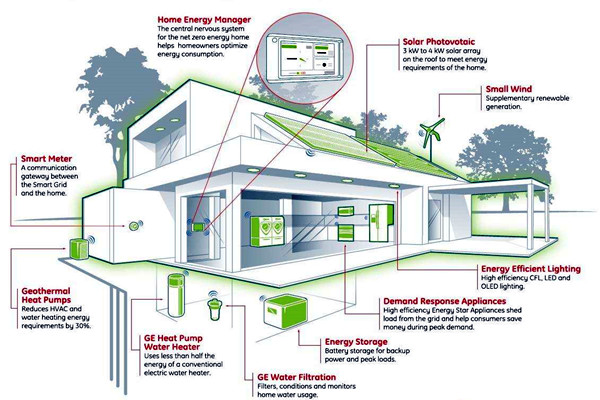 樓宇智能化系統的集成技術與智能控制！