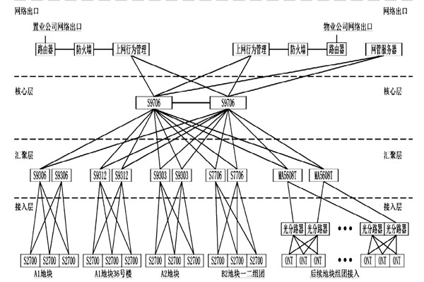 樓宇自動化系統網絡平臺的搭建！