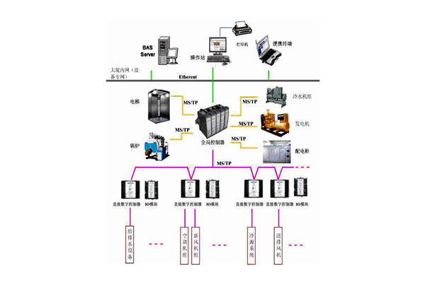 樓宇控制系統(tǒng)的檢測要點有哪些？