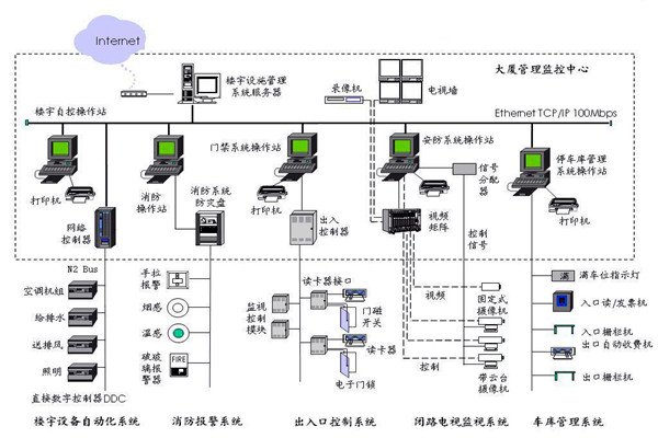 樓宇自控應該滿足人們對智能樓宇的哪些需求？
