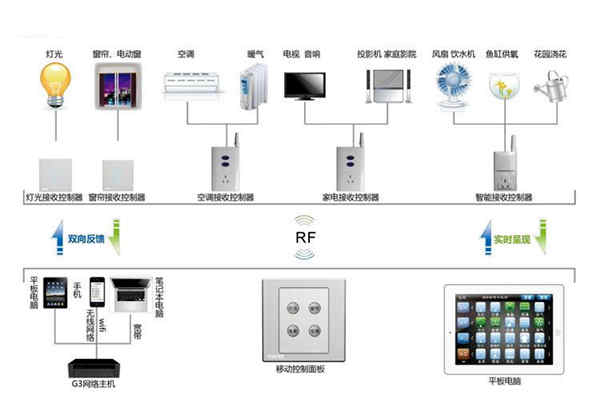 樓宇自動化系統控制器的優化設計！