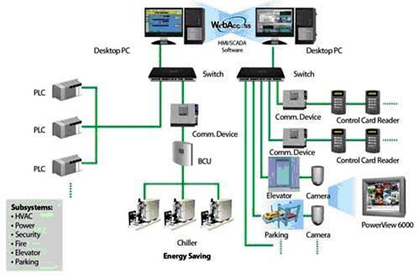 樓宇自動化系統簡稱！