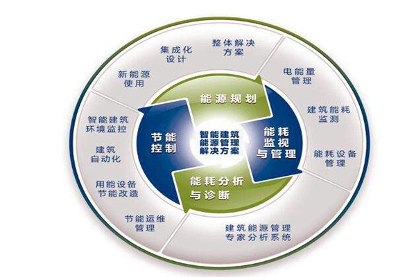 樓宇自控系統(tǒng)運行能耗設計與實測的差別！