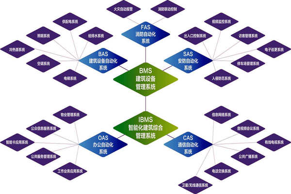 樓宇自控系統的實施目標是什么?(圖1) 樓宇自控系統的實施目標是什么?(圖1)