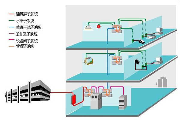 樓宇智能化過程中結構化綜合布線系統的部署！(圖1)